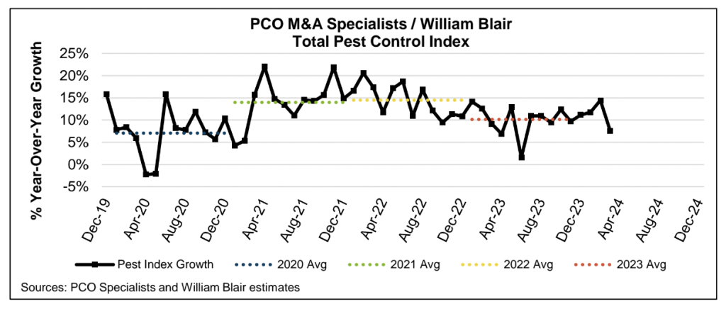 A graph showing the March 2024 Pest Index results